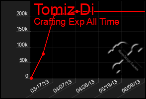 Total Graph of Tomiz Di