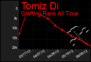 Total Graph of Tomiz Di