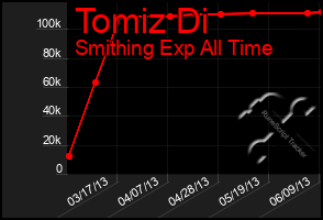 Total Graph of Tomiz Di