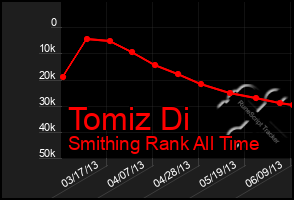 Total Graph of Tomiz Di