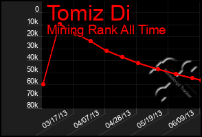 Total Graph of Tomiz Di