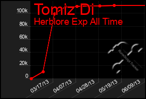 Total Graph of Tomiz Di