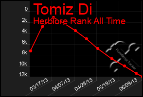 Total Graph of Tomiz Di