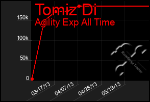 Total Graph of Tomiz Di