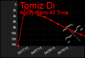 Total Graph of Tomiz Di