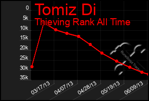 Total Graph of Tomiz Di