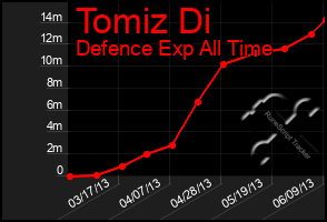 Total Graph of Tomiz Di