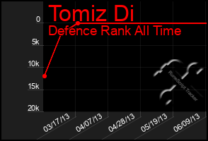 Total Graph of Tomiz Di