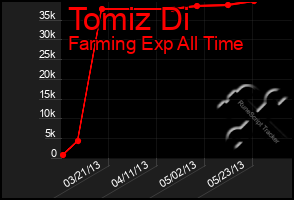 Total Graph of Tomiz Di