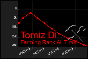 Total Graph of Tomiz Di