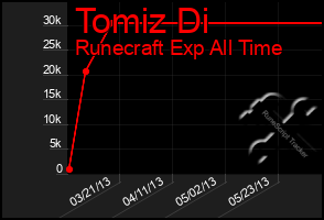 Total Graph of Tomiz Di