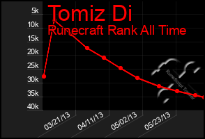 Total Graph of Tomiz Di