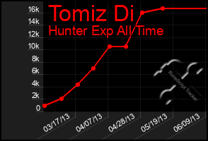 Total Graph of Tomiz Di