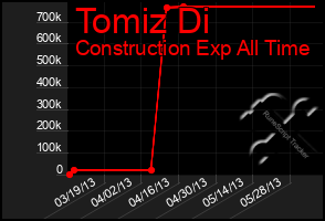 Total Graph of Tomiz Di