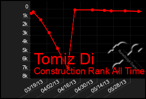 Total Graph of Tomiz Di