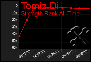 Total Graph of Tomiz Di