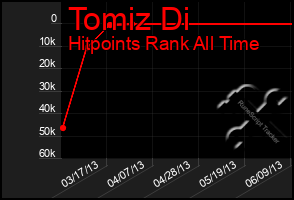 Total Graph of Tomiz Di