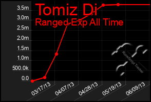 Total Graph of Tomiz Di