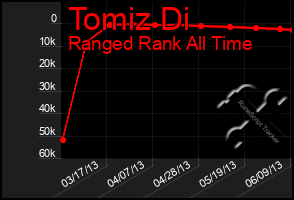 Total Graph of Tomiz Di