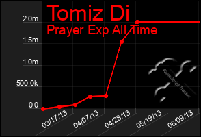 Total Graph of Tomiz Di