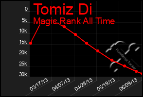 Total Graph of Tomiz Di