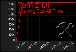 Total Graph of Tomiz Di