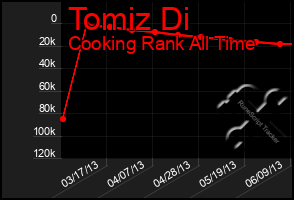 Total Graph of Tomiz Di