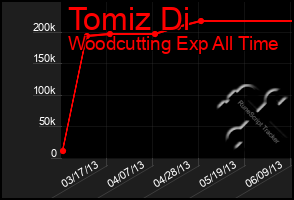 Total Graph of Tomiz Di