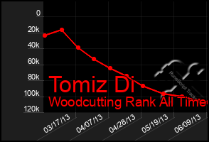 Total Graph of Tomiz Di