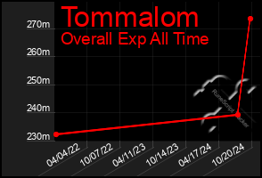 Total Graph of Tommalom