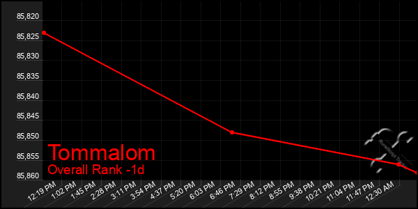 Last 24 Hours Graph of Tommalom