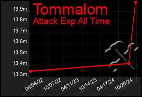 Total Graph of Tommalom