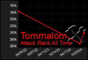 Total Graph of Tommalom