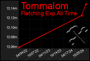 Total Graph of Tommalom