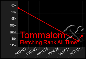 Total Graph of Tommalom