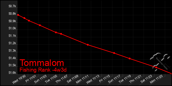 Last 31 Days Graph of Tommalom