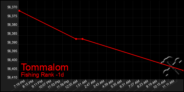 Last 24 Hours Graph of Tommalom