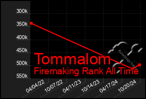 Total Graph of Tommalom