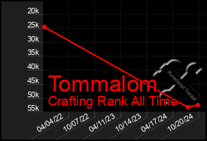 Total Graph of Tommalom