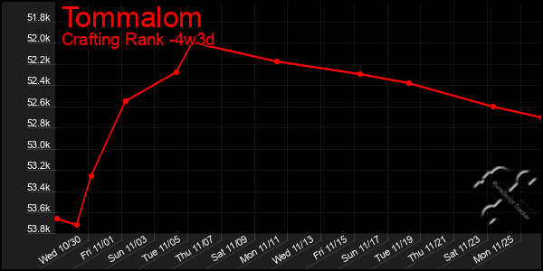 Last 31 Days Graph of Tommalom