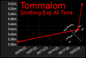 Total Graph of Tommalom