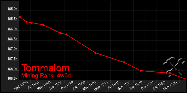 Last 31 Days Graph of Tommalom