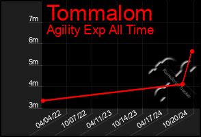 Total Graph of Tommalom