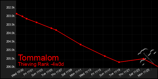 Last 31 Days Graph of Tommalom