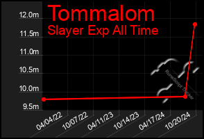 Total Graph of Tommalom