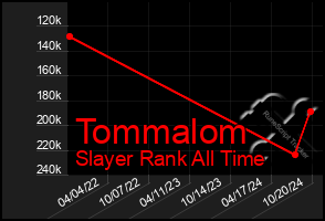 Total Graph of Tommalom