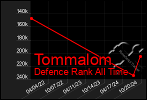 Total Graph of Tommalom