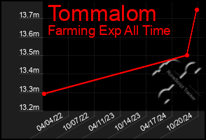 Total Graph of Tommalom