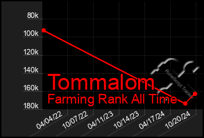 Total Graph of Tommalom