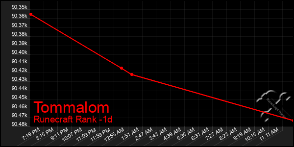 Last 24 Hours Graph of Tommalom